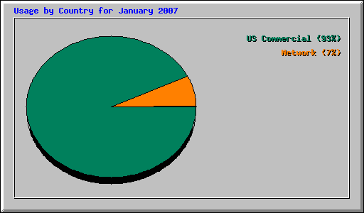 Usage by Country for January 2007