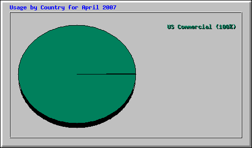 Usage by Country for April 2007