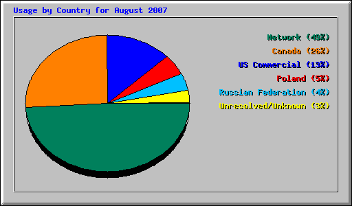 Usage by Country for August 2007