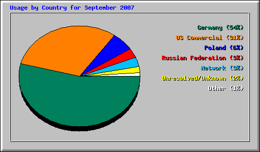 Usage by Country for September 2007