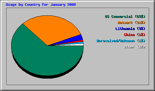 Usage by Country for January 2008