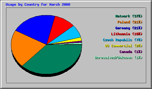 Usage by Country for March 2008