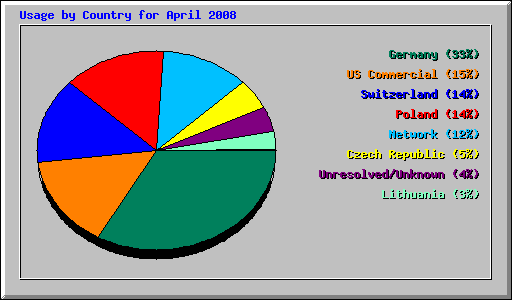 Usage by Country for April 2008