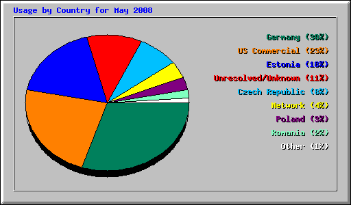 Usage by Country for May 2008