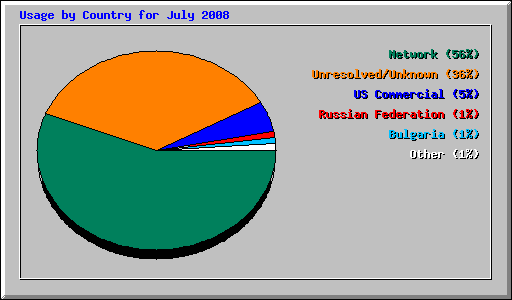 Usage by Country for July 2008