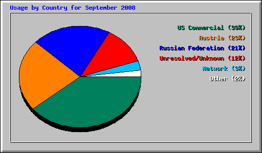 Usage by Country for September 2008