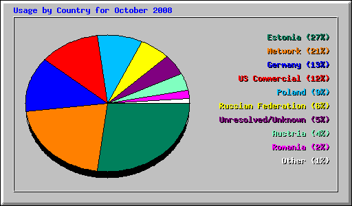 Usage by Country for October 2008