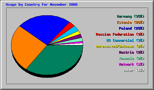 Usage by Country for November 2008