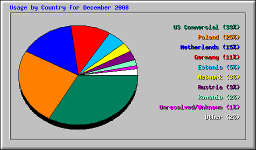 Usage by Country for December 2008