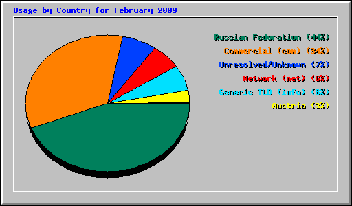 Usage by Country for February 2009