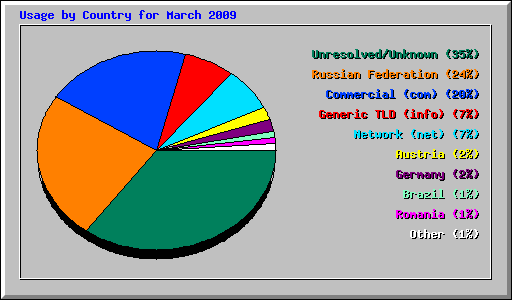 Usage by Country for March 2009