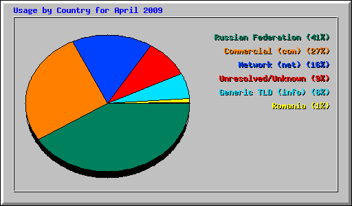 Usage by Country for April 2009