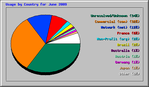 Usage by Country for June 2009