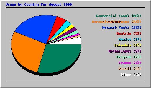 Usage by Country for August 2009