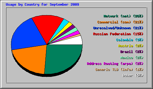 Usage by Country for September 2009