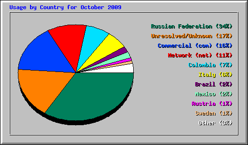 Usage by Country for October 2009