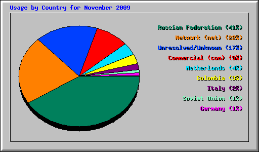 Usage by Country for November 2009