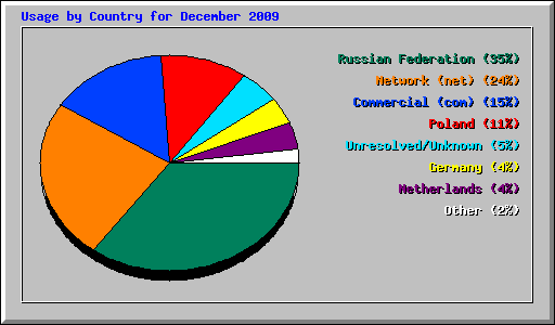 Usage by Country for December 2009