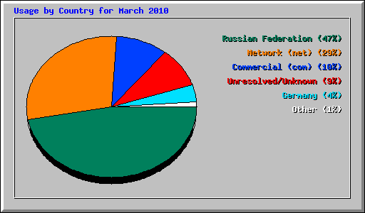 Usage by Country for March 2010