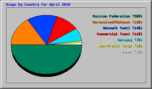 Usage by Country for April 2010