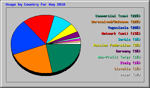 Usage by Country for May 2010