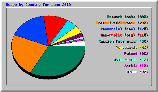 Usage by Country for June 2010