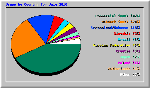 Usage by Country for July 2010