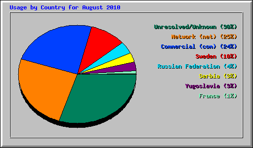 Usage by Country for August 2010