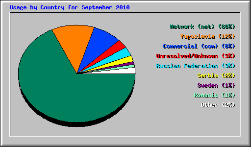 Usage by Country for September 2010