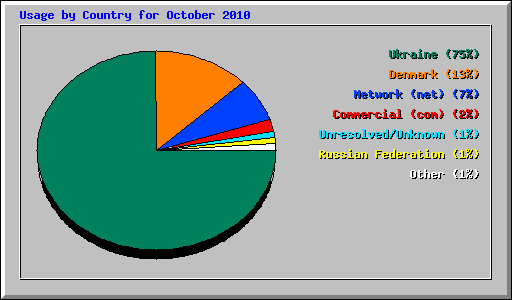 Usage by Country for October 2010