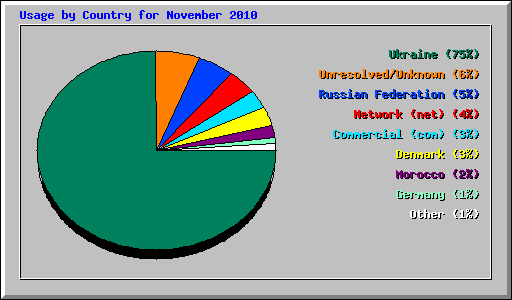 Usage by Country for November 2010