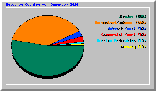 Usage by Country for December 2010