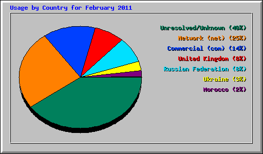 Usage by Country for February 2011