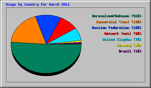 Usage by Country for March 2011