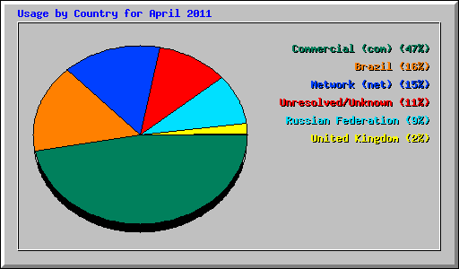 Usage by Country for April 2011