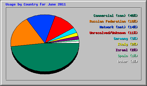 Usage by Country for June 2011