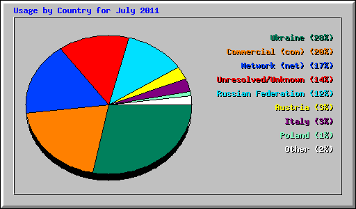 Usage by Country for July 2011