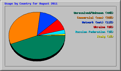 Usage by Country for August 2011