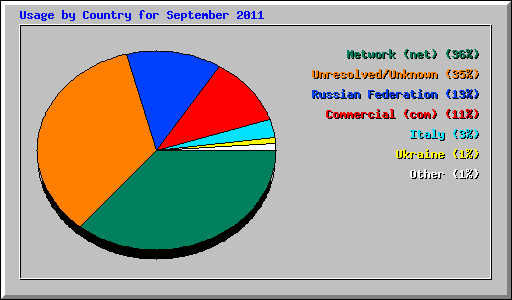 Usage by Country for September 2011