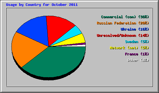 Usage by Country for October 2011