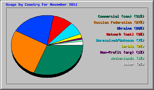 Usage by Country for November 2011