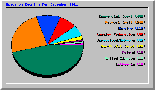 Usage by Country for December 2011