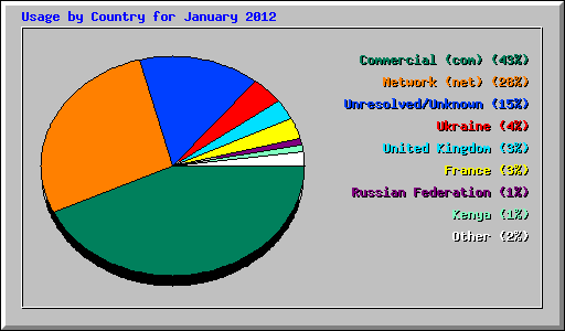 Usage by Country for January 2012