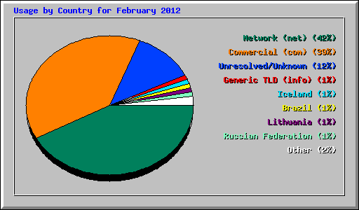 Usage by Country for February 2012