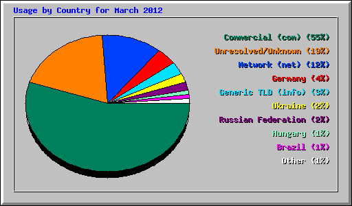 Usage by Country for March 2012