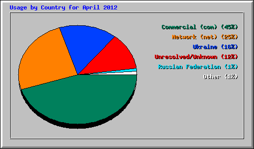 Usage by Country for April 2012