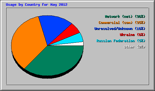 Usage by Country for May 2012