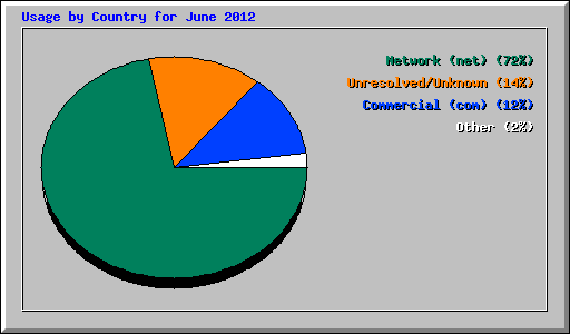 Usage by Country for June 2012