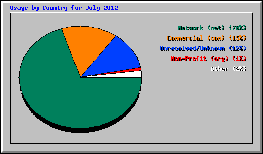 Usage by Country for July 2012