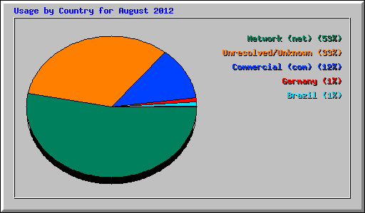 Usage by Country for August 2012